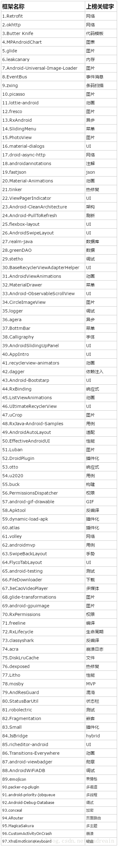 热门框架